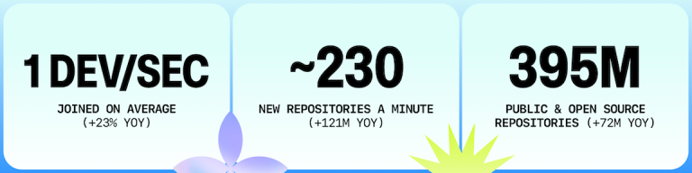 Github's 2025 stats