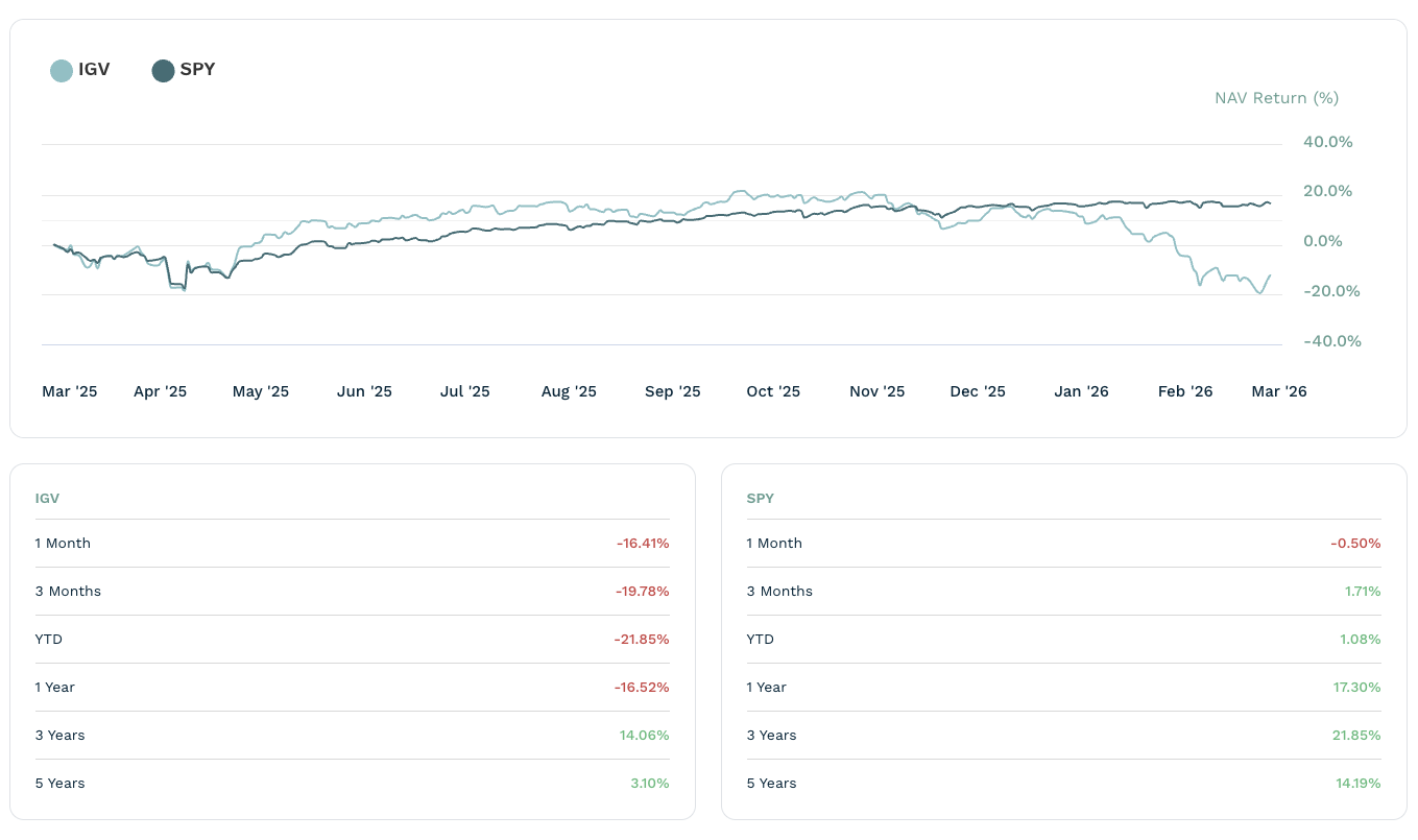 Public market valuations of IGV versus S&P 500