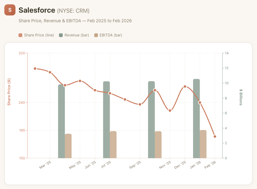 Salesforce share price, revenue, and EBITDA